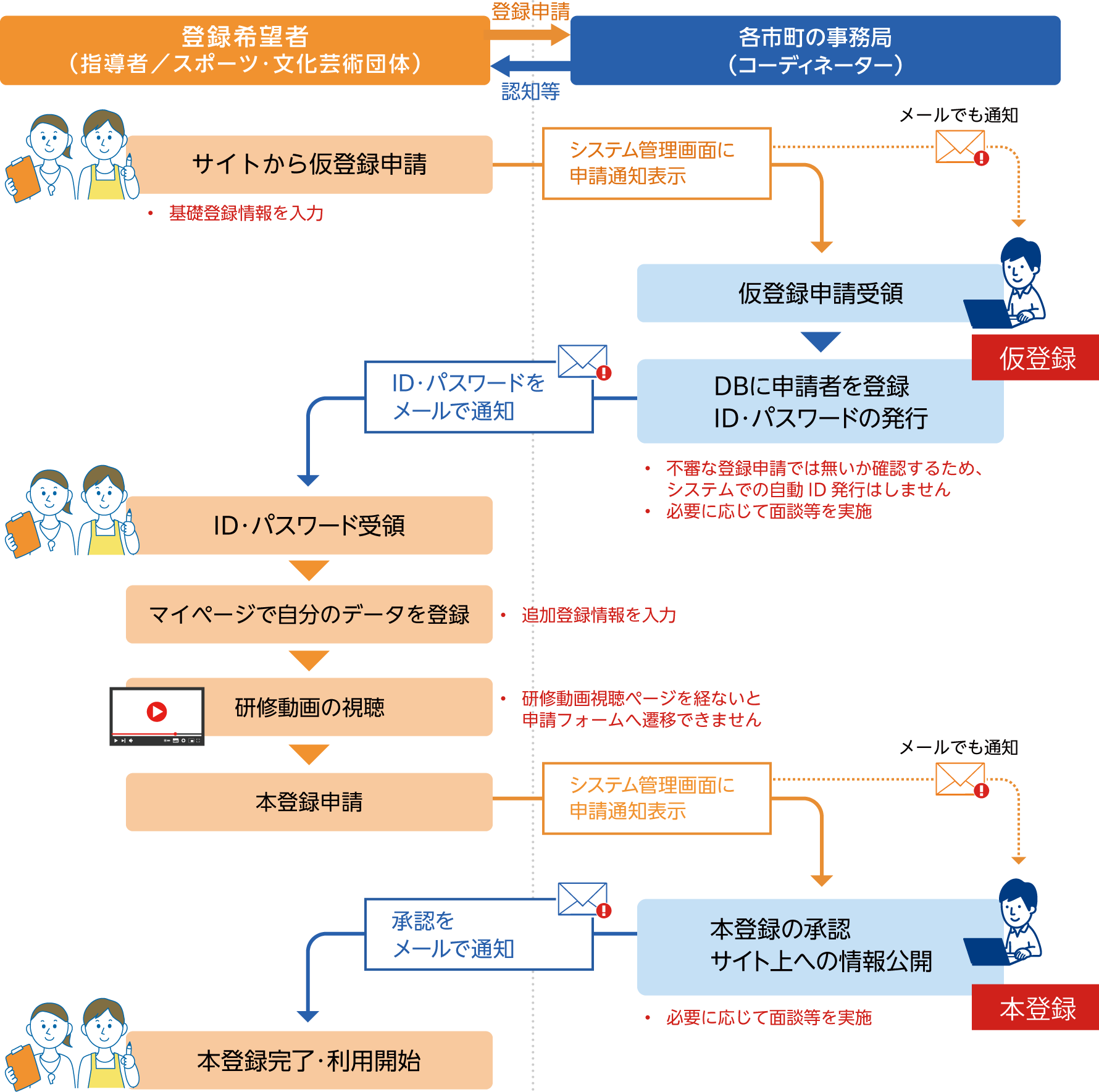 画像：当ウェブサイトの登録フロー図