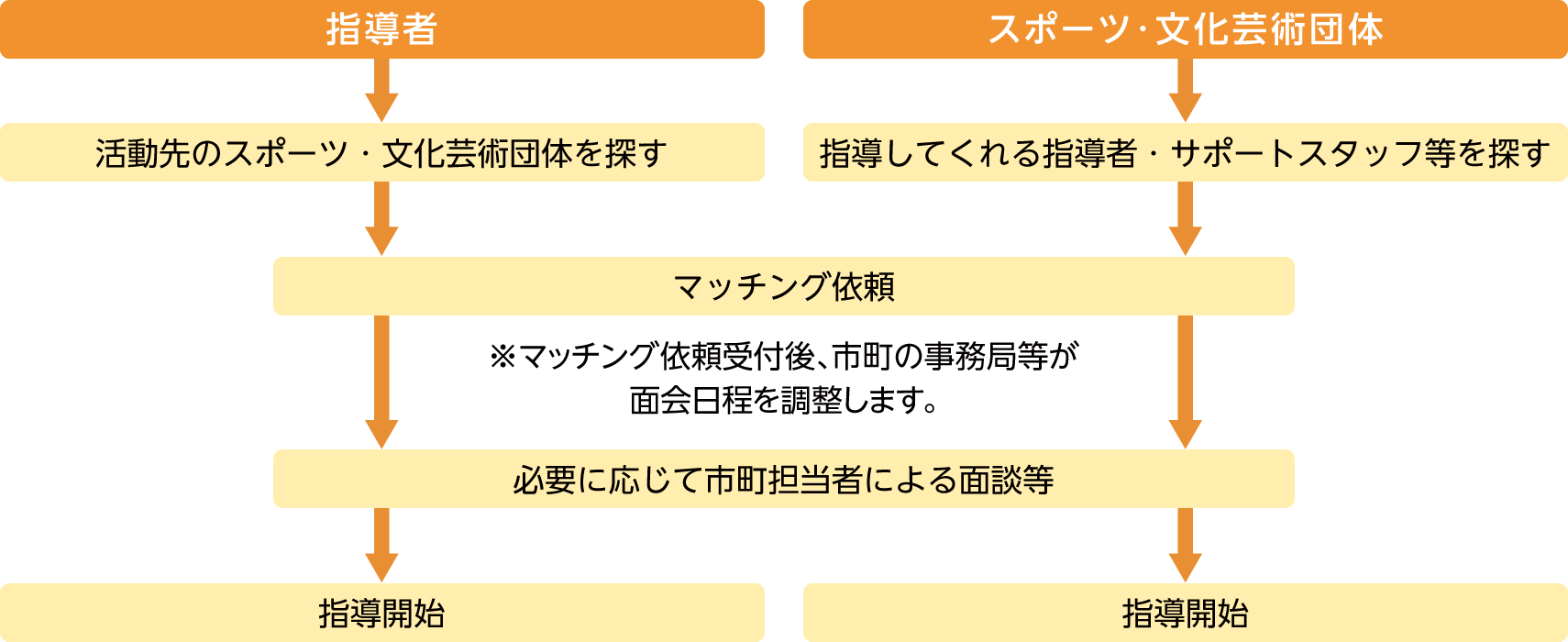 画像：当ウェブサイトの利用フロー図